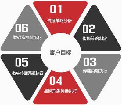 重慶企業(yè)形象策劃與整合營(yíng)銷 專業(yè)服務(wù)機(jī)構(gòu)的全方位解決方案